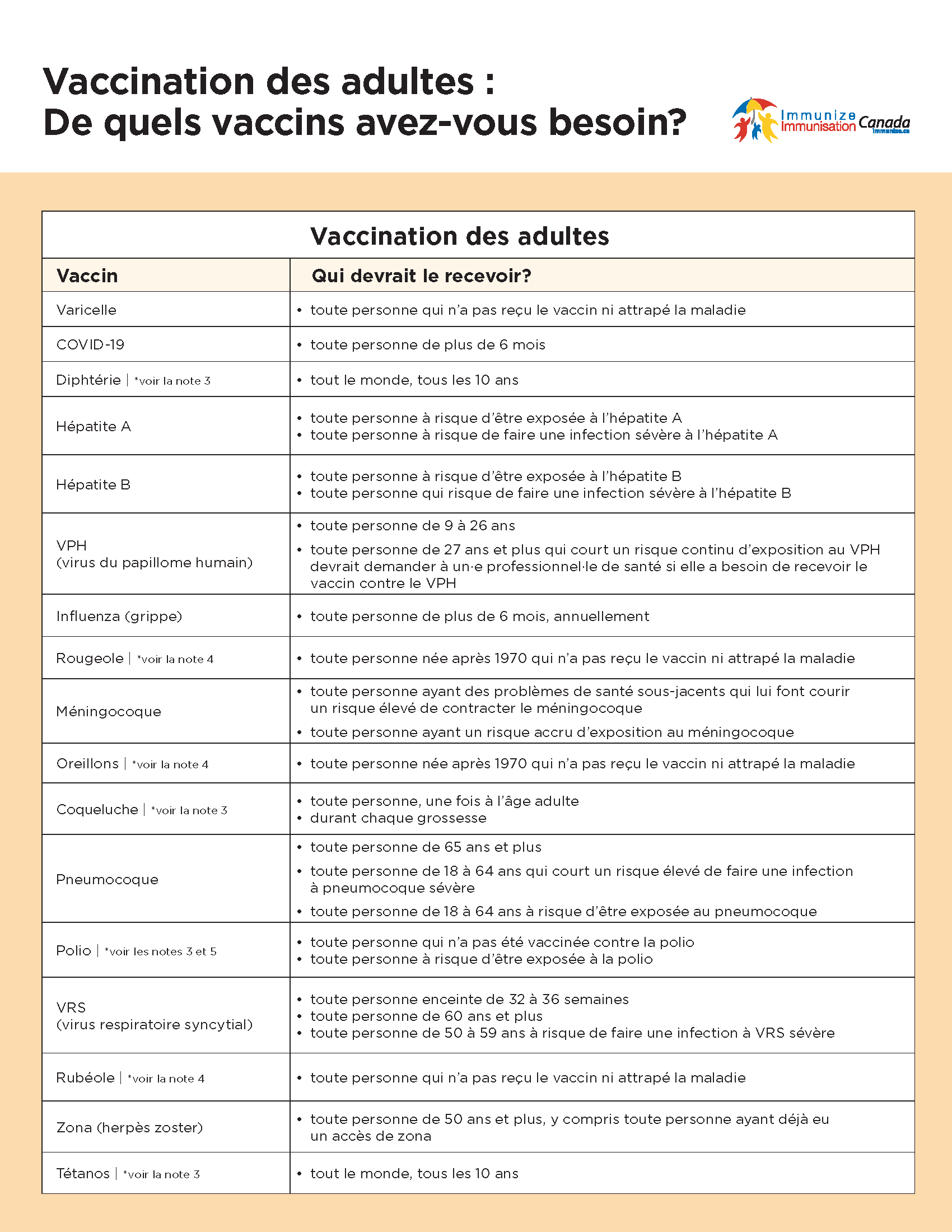 Vaccination des adultes : De quels vaccins avez-vous besoin?