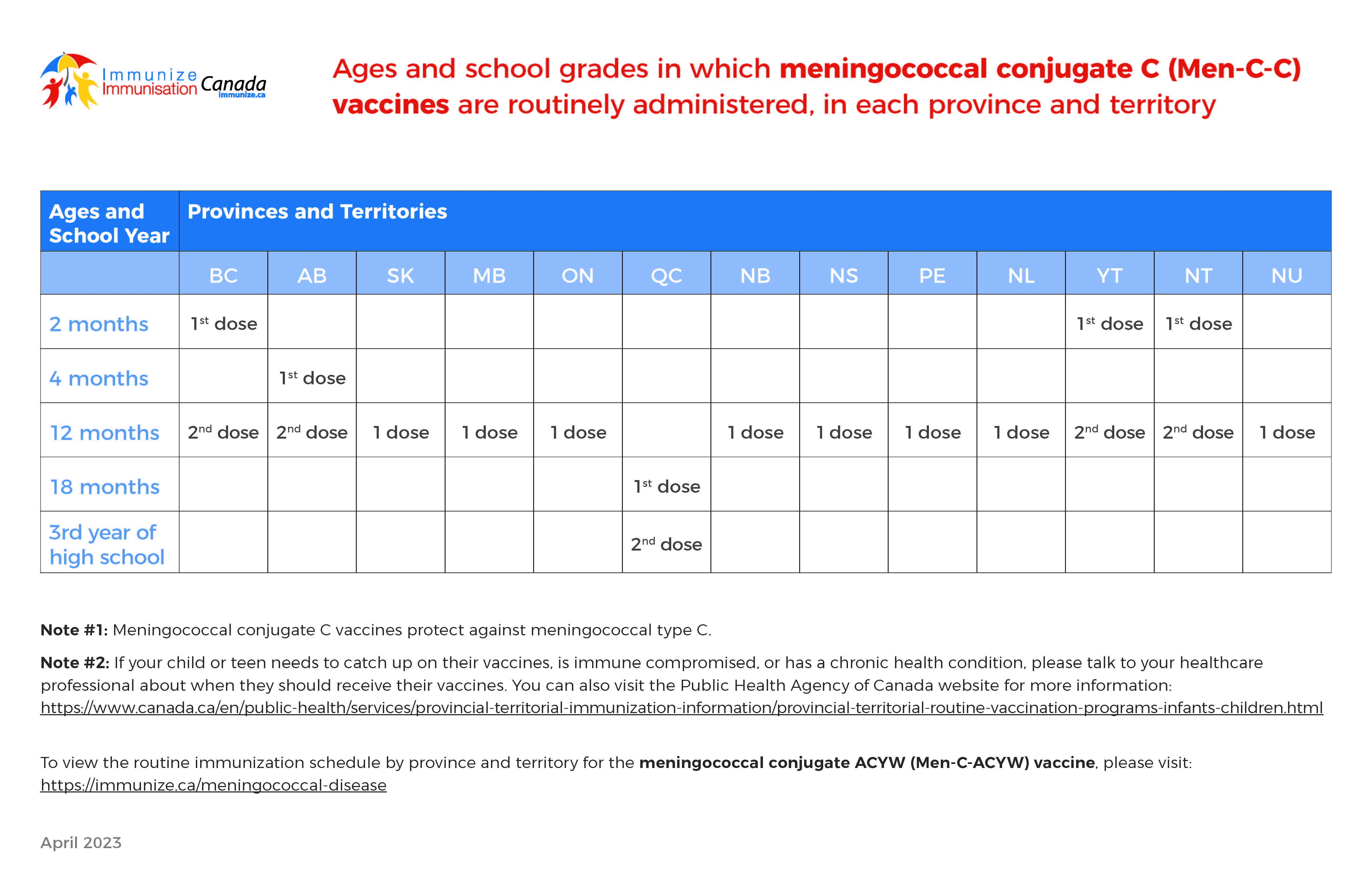 Ages and school grades in which meningococcal conjugate C (Men-C-C) vaccines are routinely administered, in each province and territory