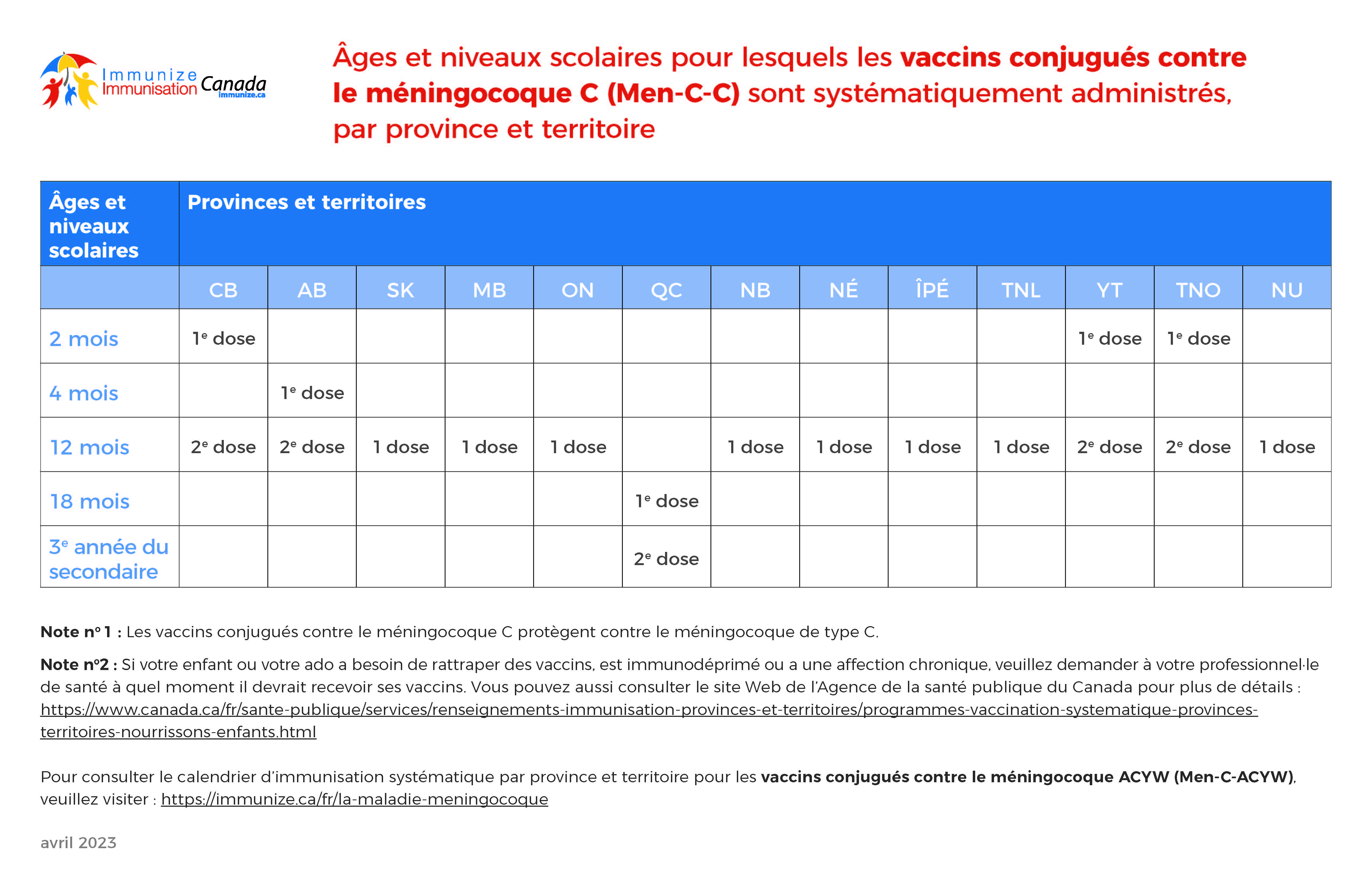 Âges et niveaux scolaires pour lesquels les vaccins conjugués contre le méningocoque C (Men-C-C) sont systématiquement administrés, par province et territoire