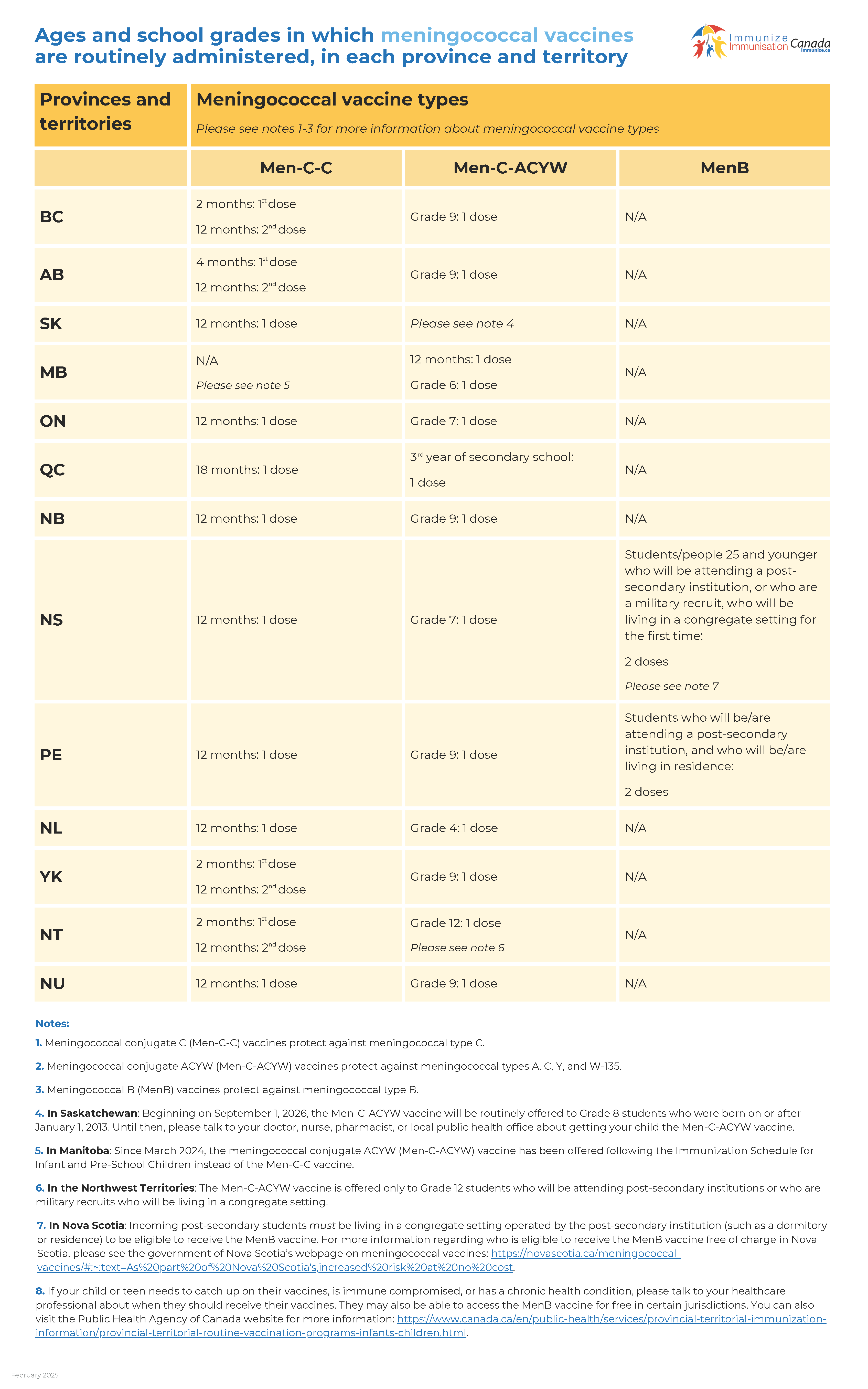 Ages and school grades in which meningococcal vaccines are routinely administered, in each province and territory - chart