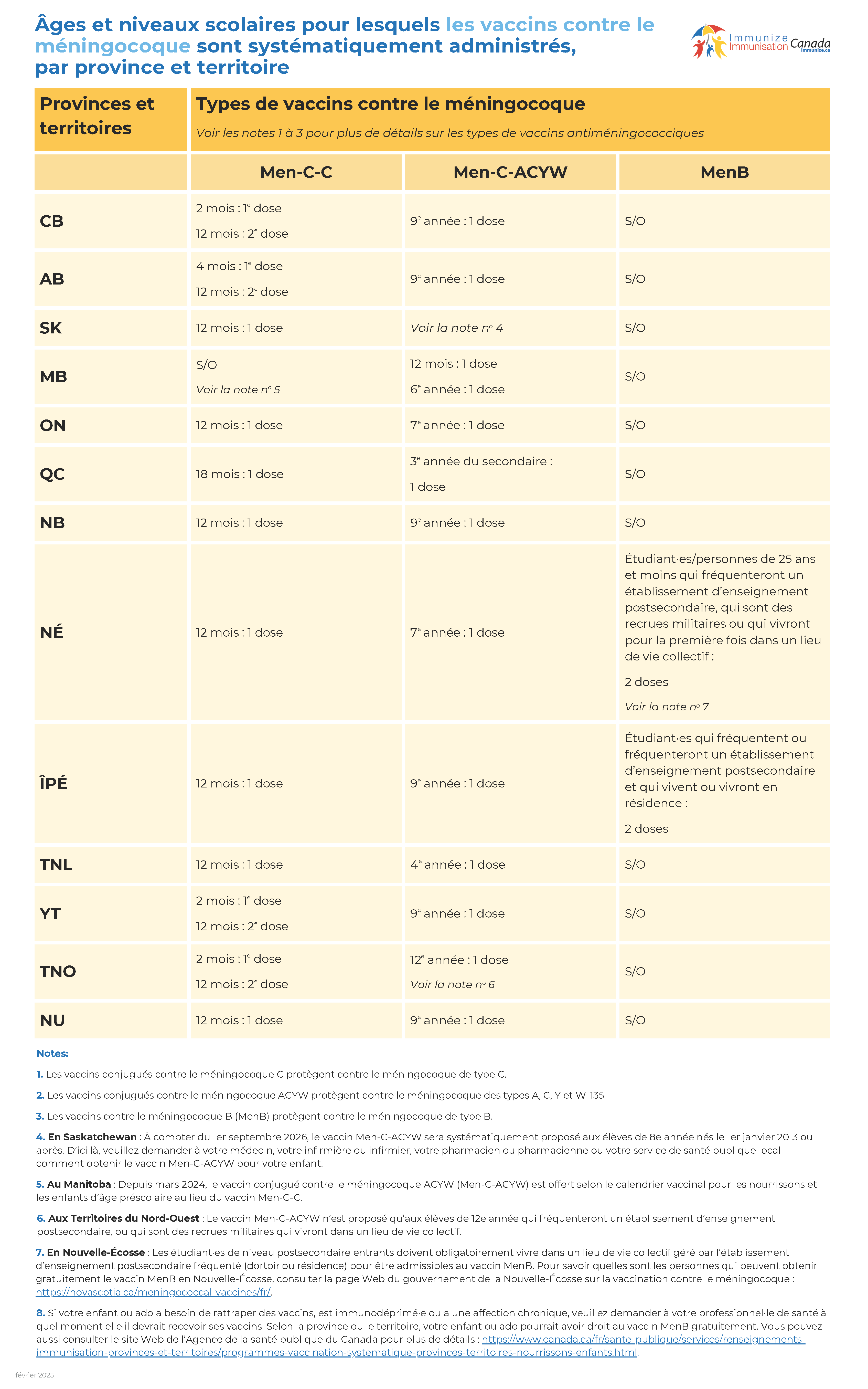 Âges et niveaux scolaires pour lesquels les vaccins contre le méningocoque sont systématiquement administrés, par province et territoire - tableau