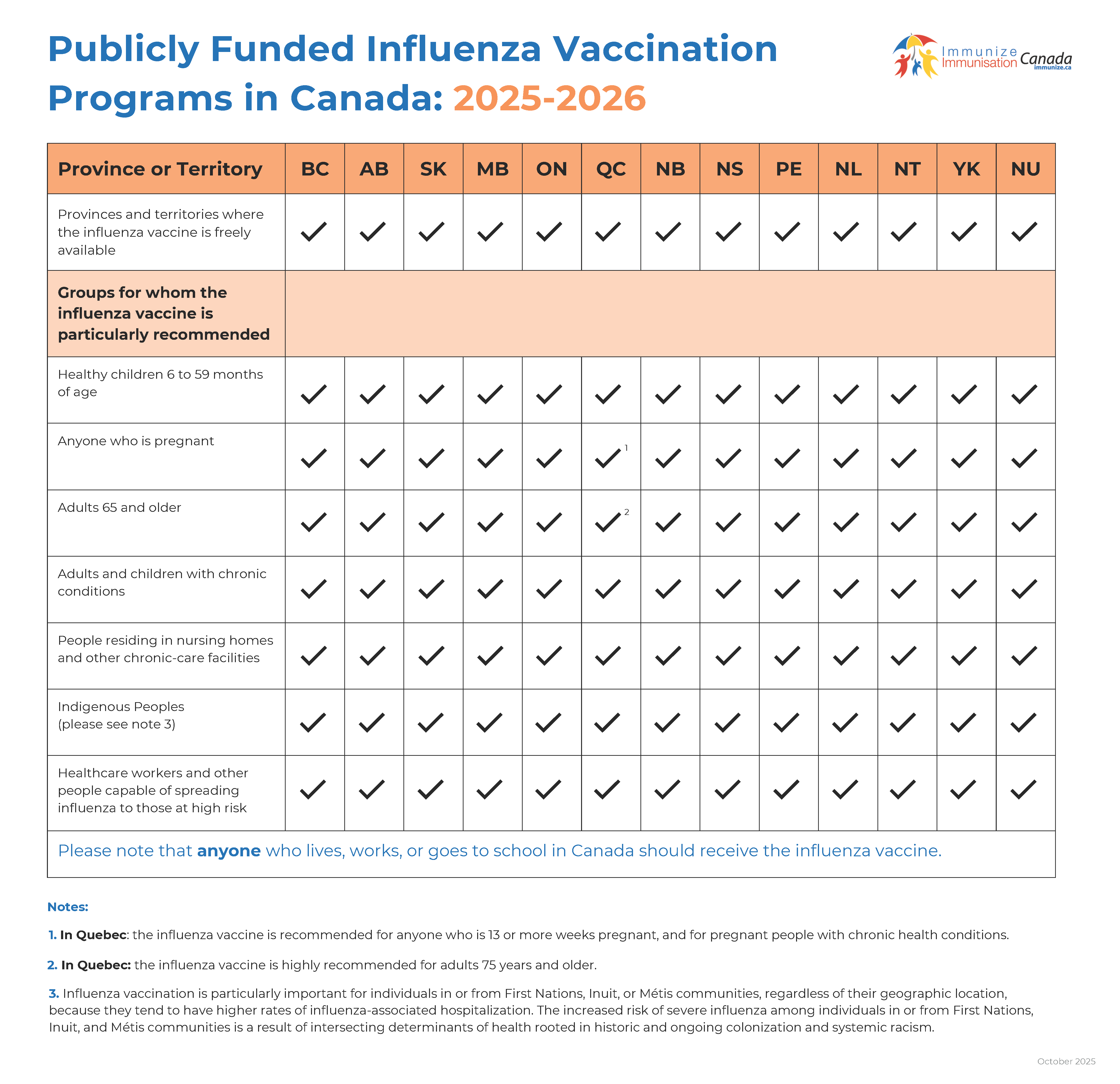 Publicly funded influenza vaccination programs in Canada: 2025-2026