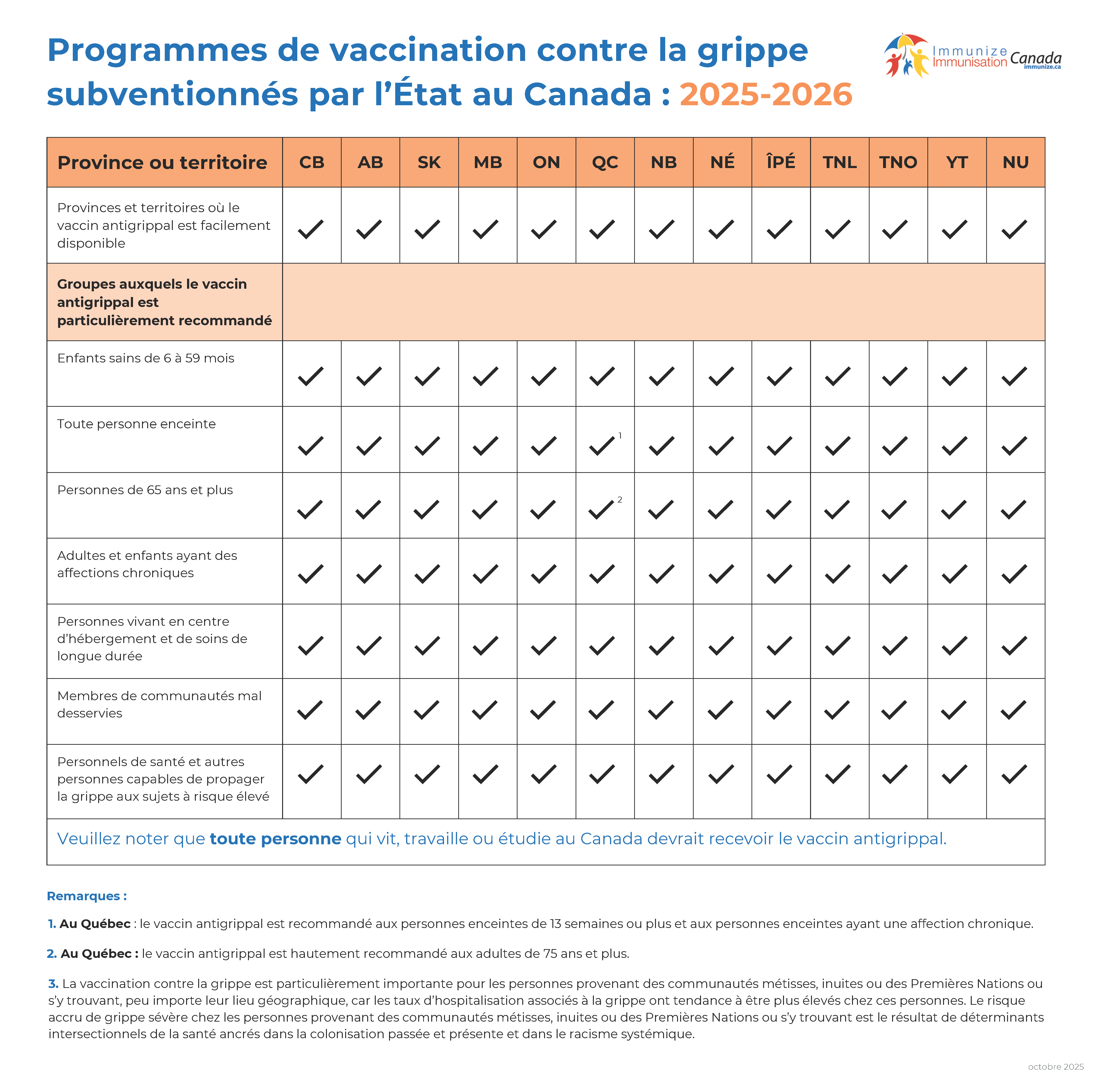 Programmes de vaccination contre la grippe subventionnés par l’État au Canada : 2025-2026