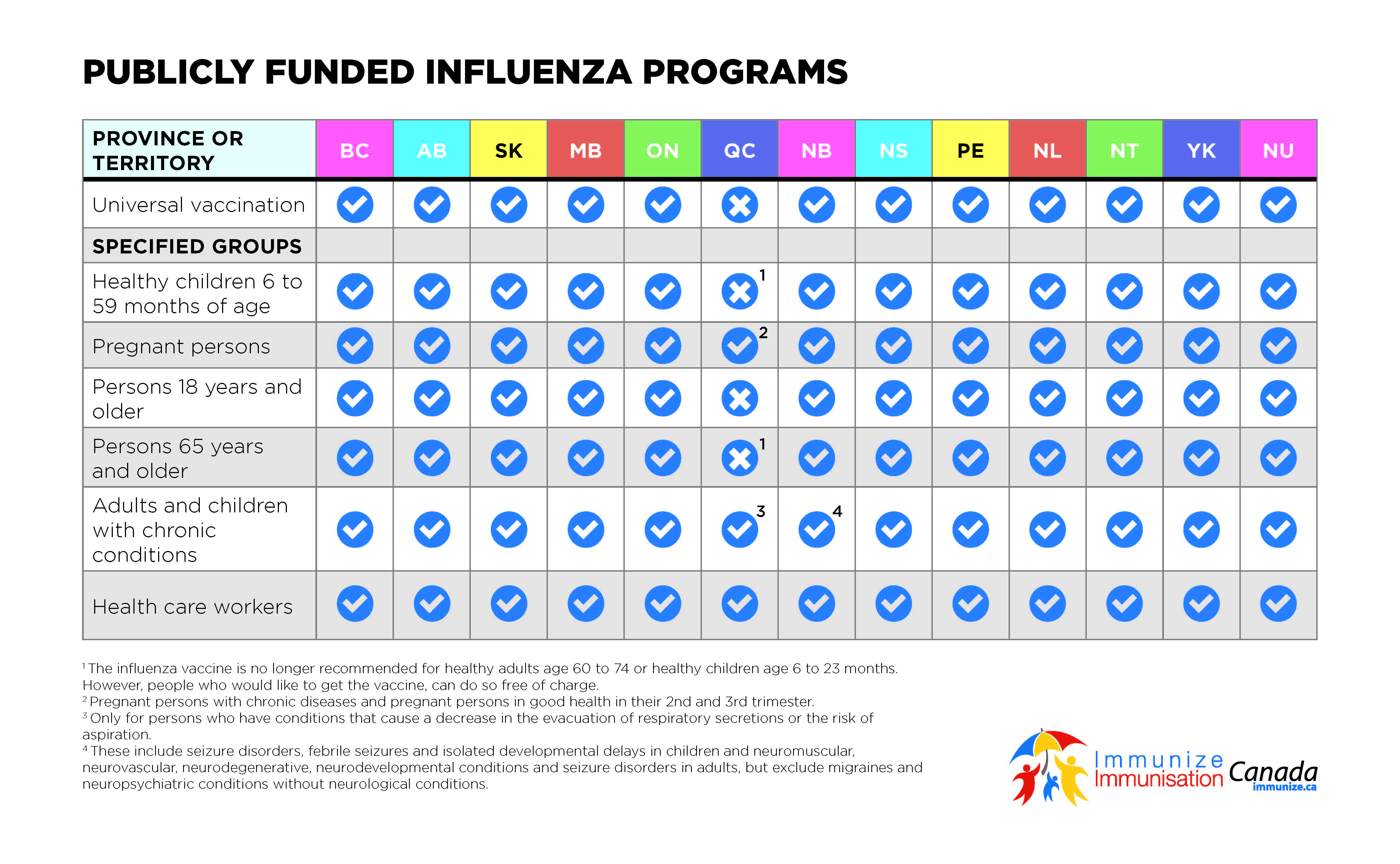 Publicly funded influenza programs