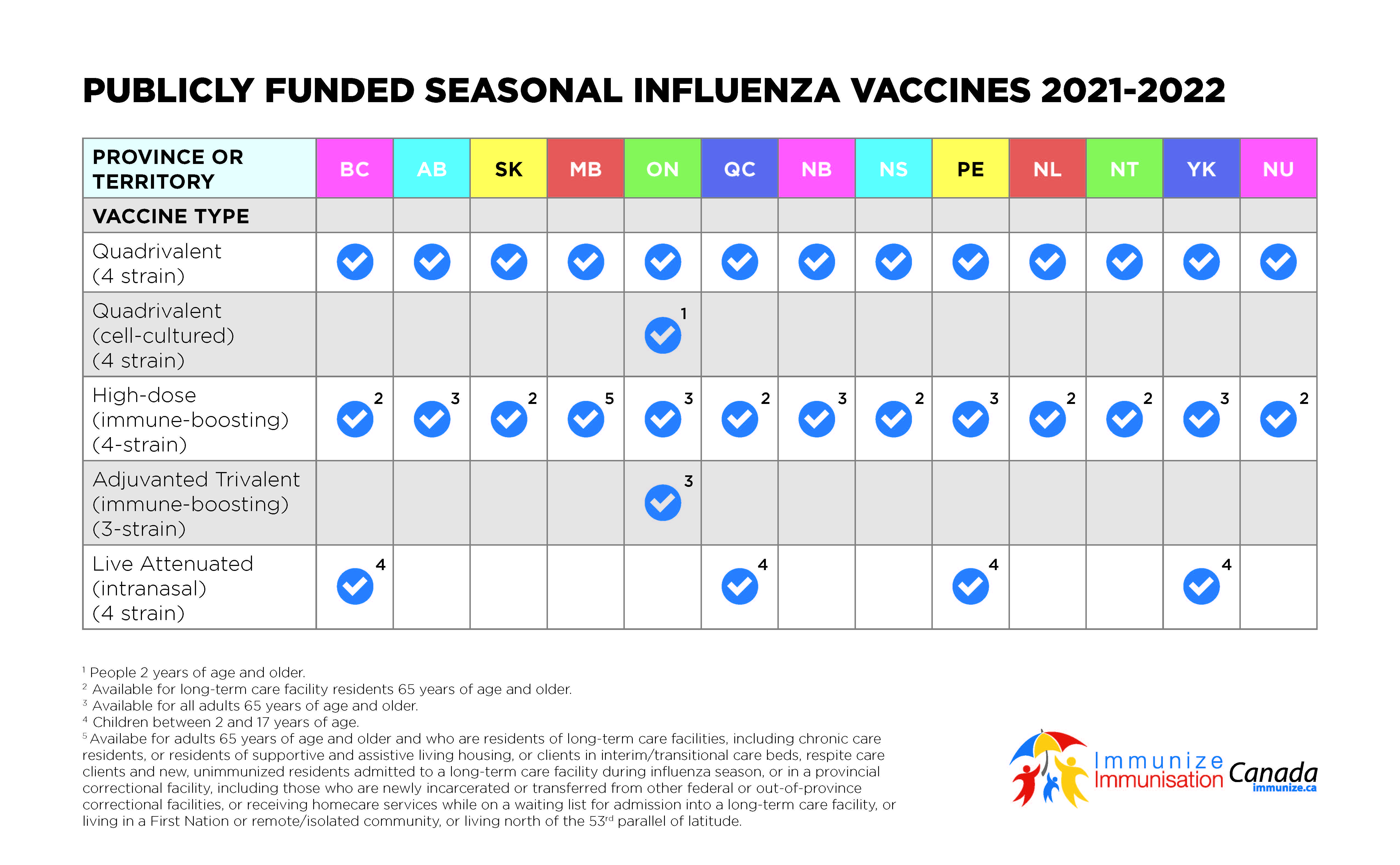 Publicly Funded Seasonal Influenza Vaccines