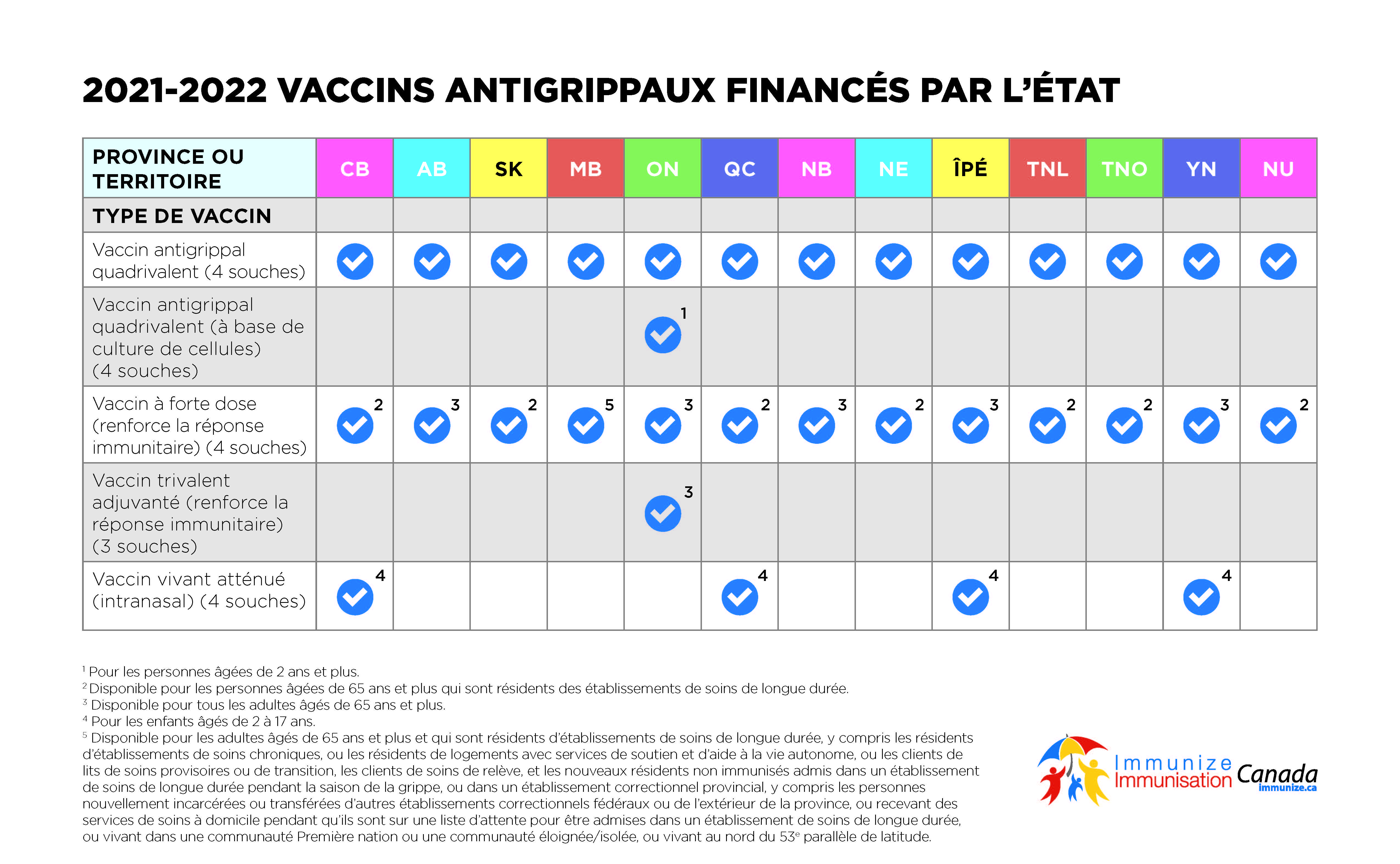 2021-2022 Vaccins antigrippaux financés par l'État