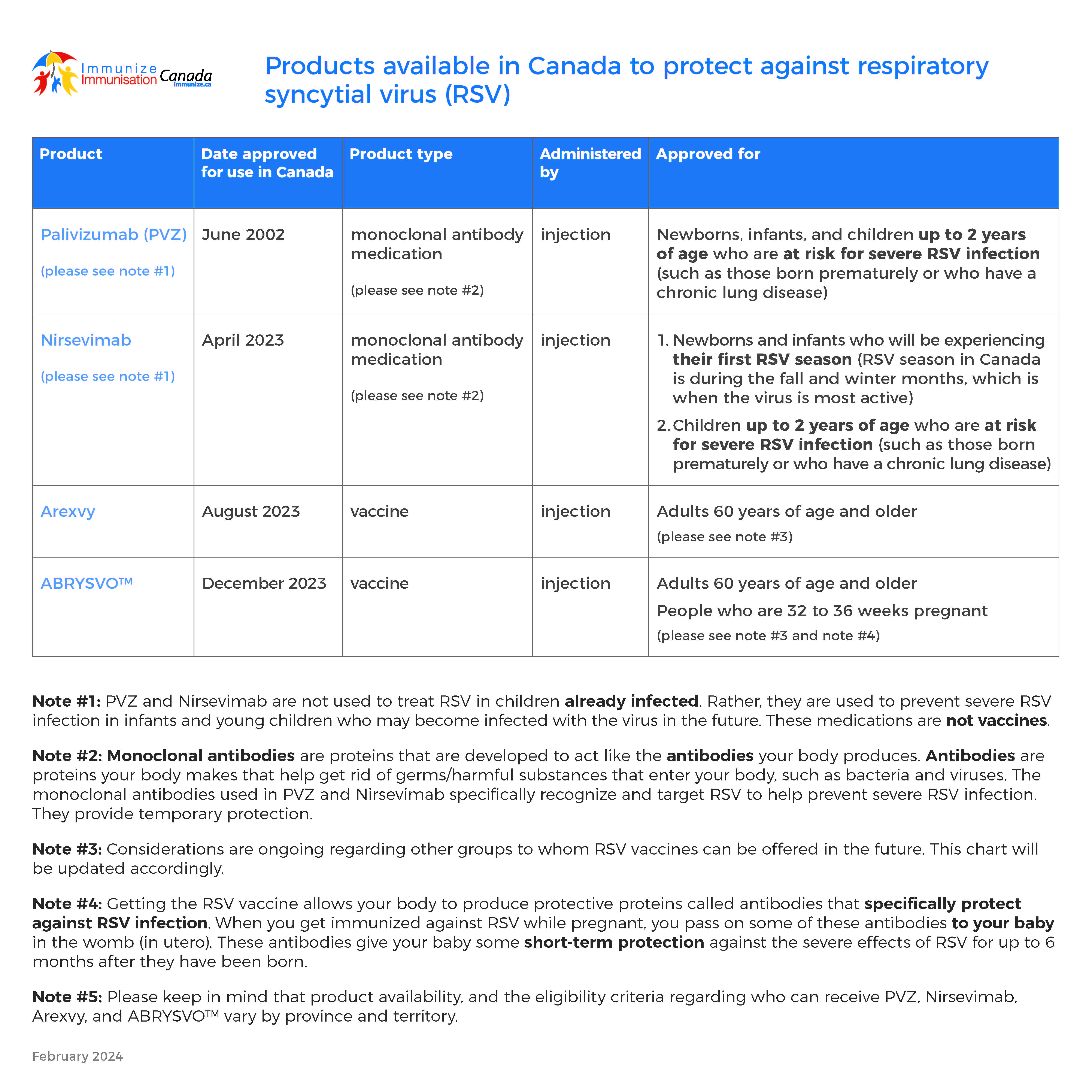 Products available in Canada to protect against respiratory syncytial virus (RSV)