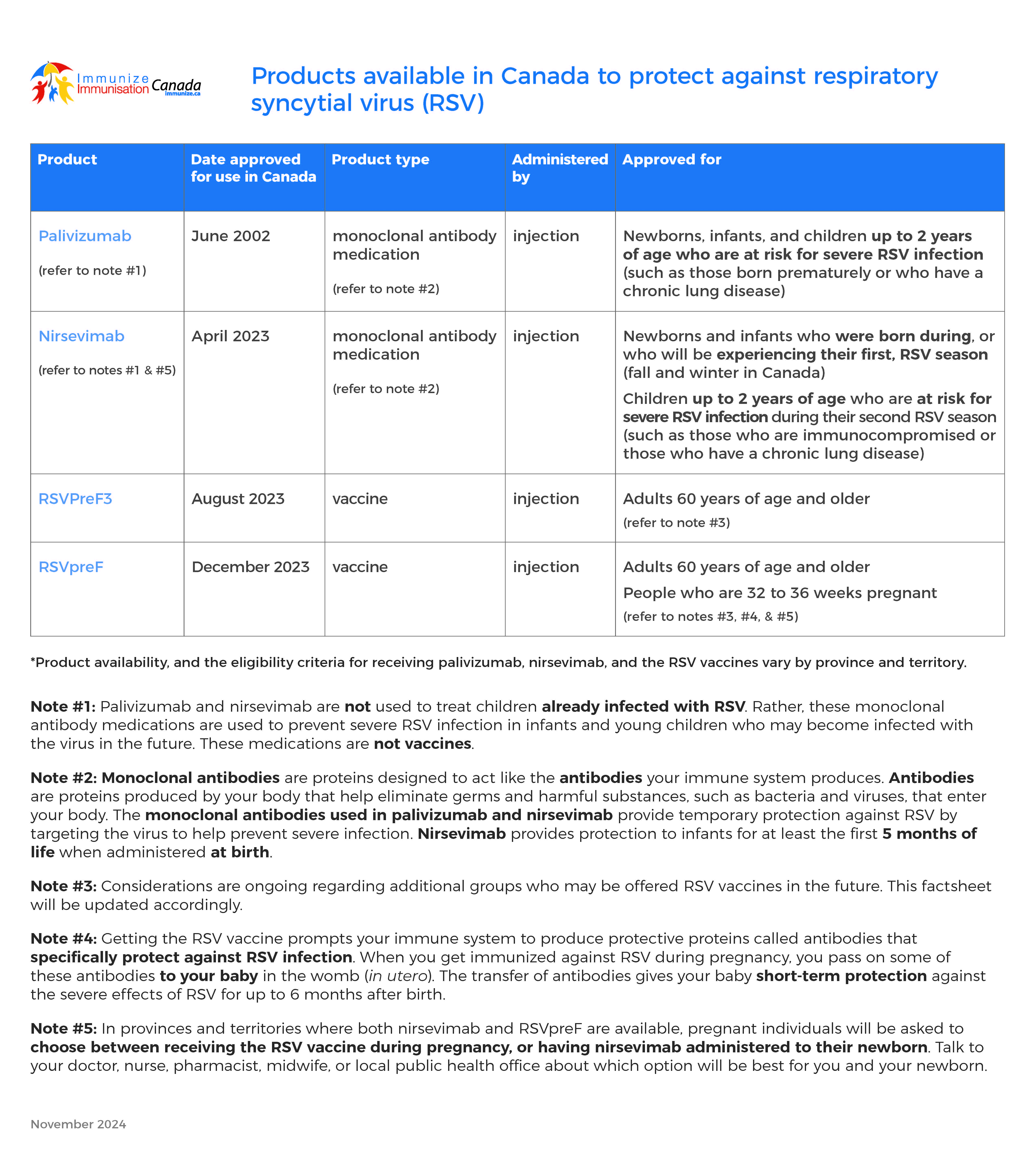 Products available in Canada to protect against respiratory syncytial virus (RSV)