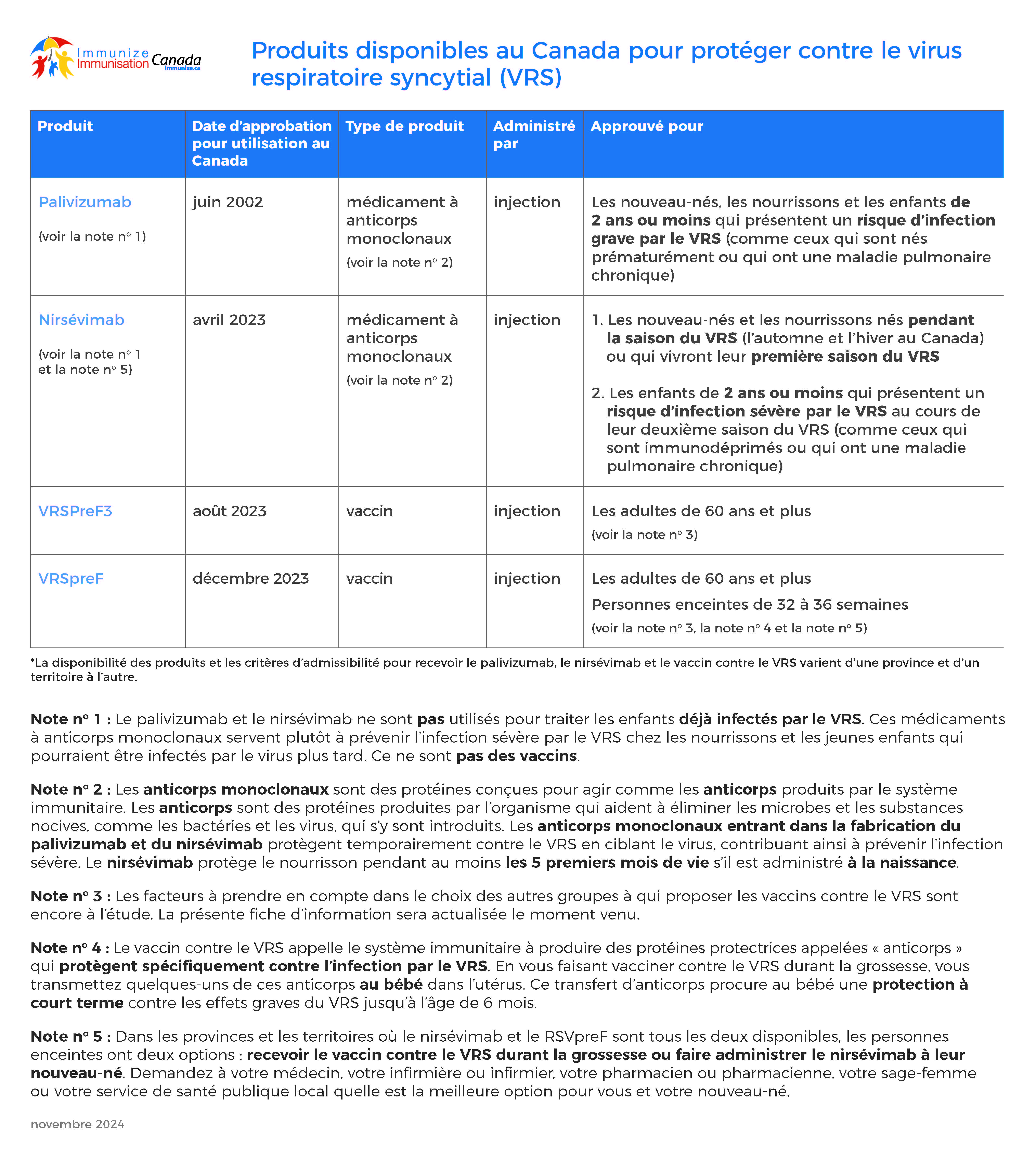 Produits disponibles au Canada pour protéger contre le virus respiratoire syncytial (VRS)